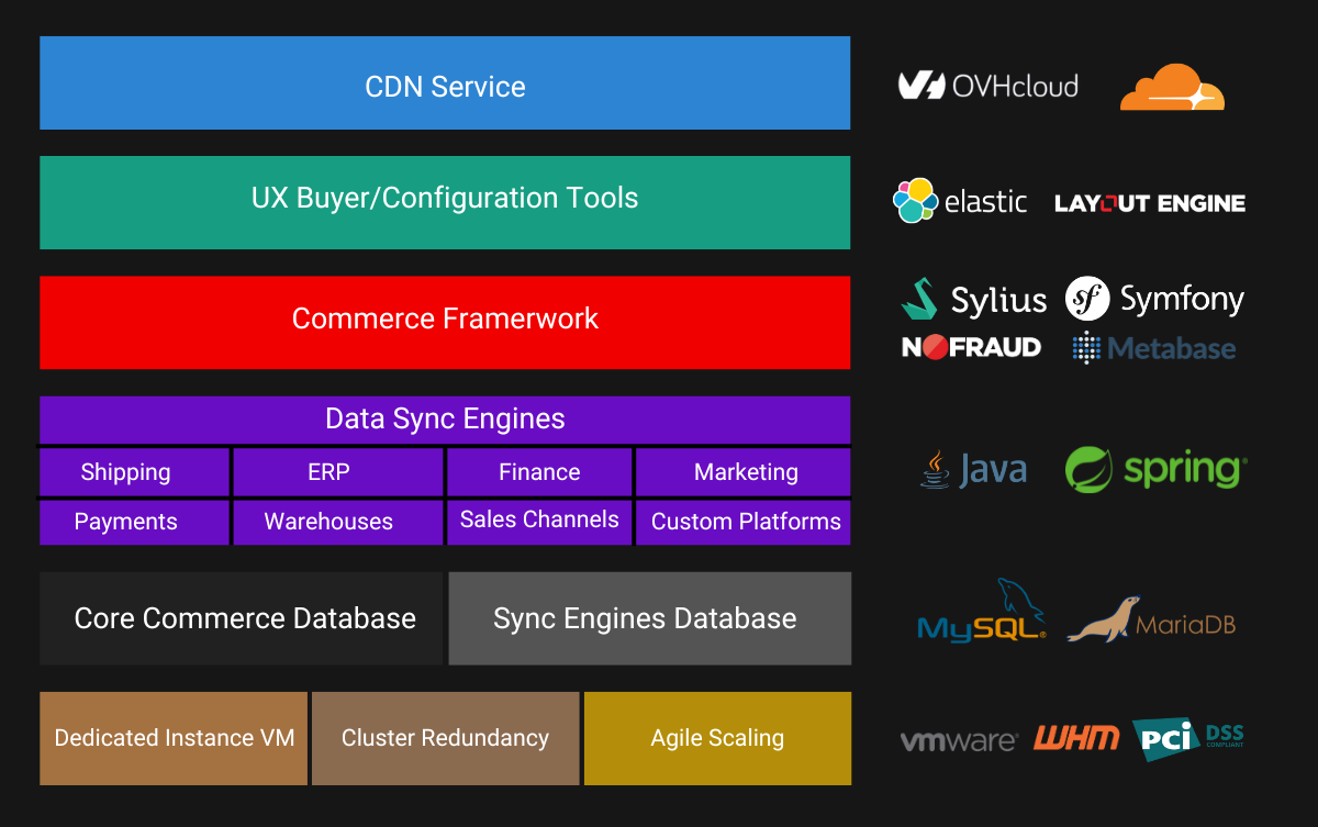 Ecosystem-centric Commerce Framework